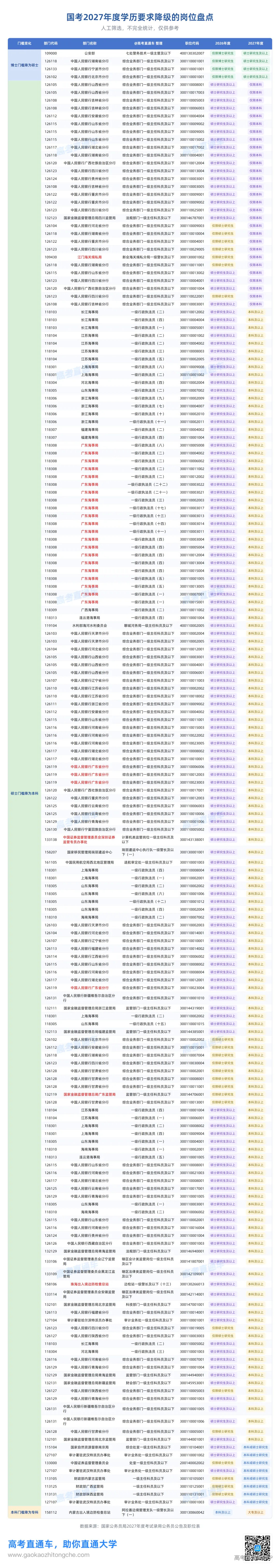 国考2027年度学历要求降级的岗位盘点.png