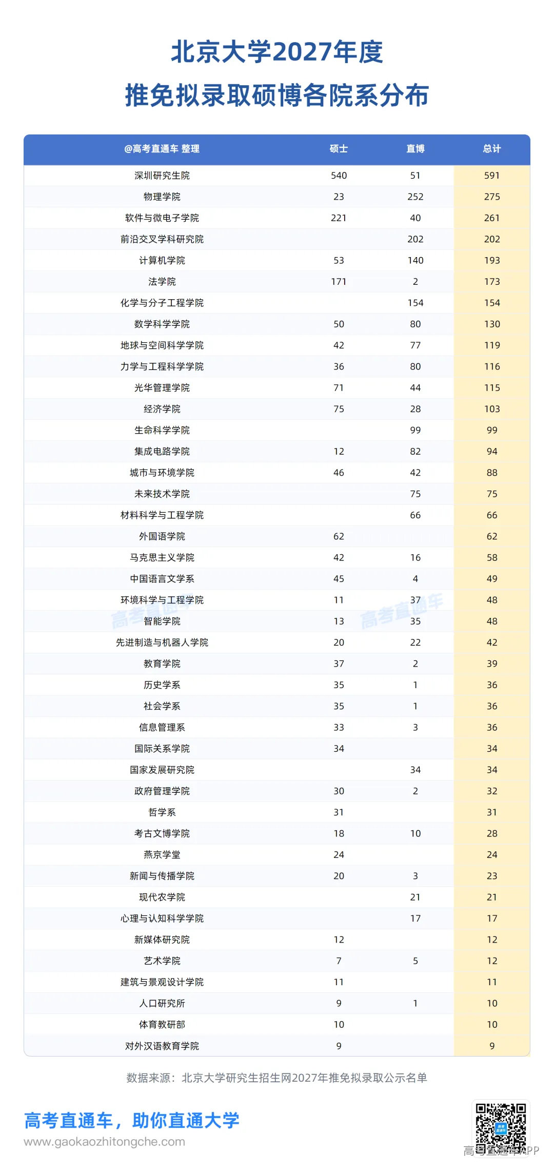 北京大学2027年度推免拟录取硕博各院系分布.png