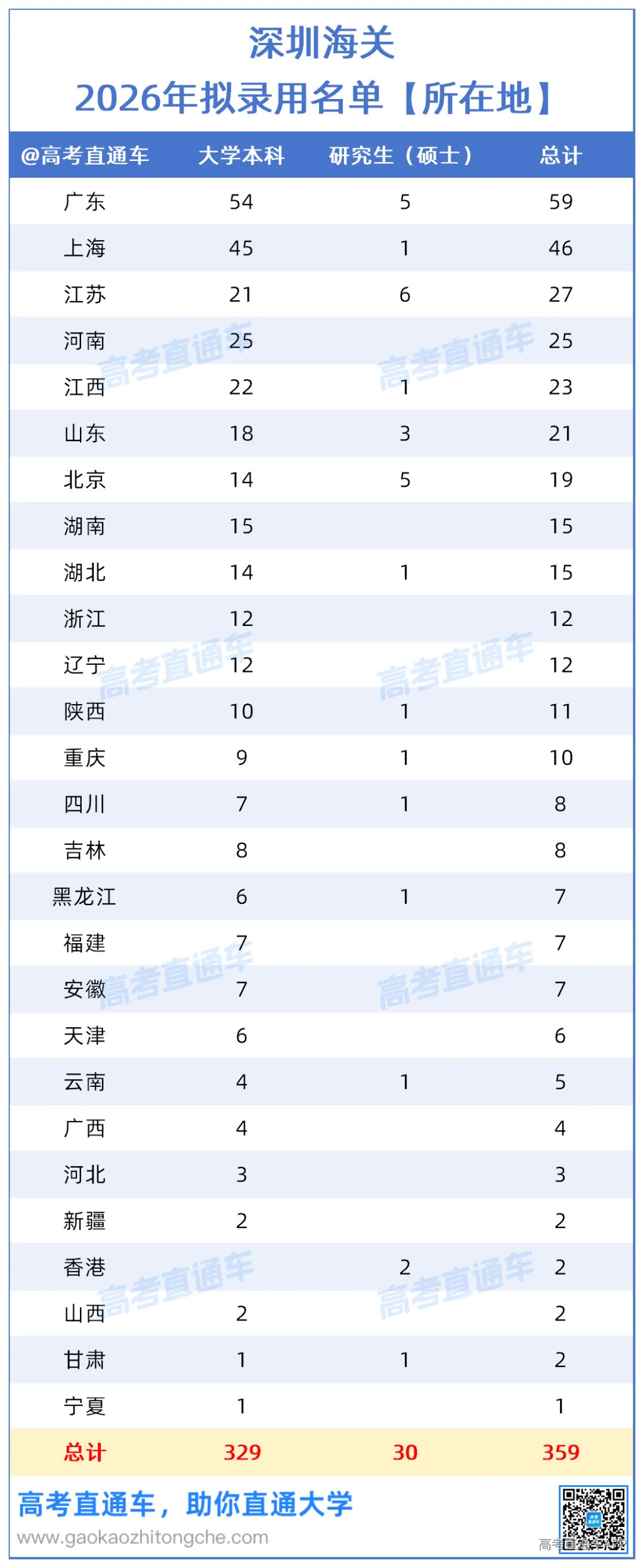 深圳海关2026年拟录用名单【广东院校】_所在地.png