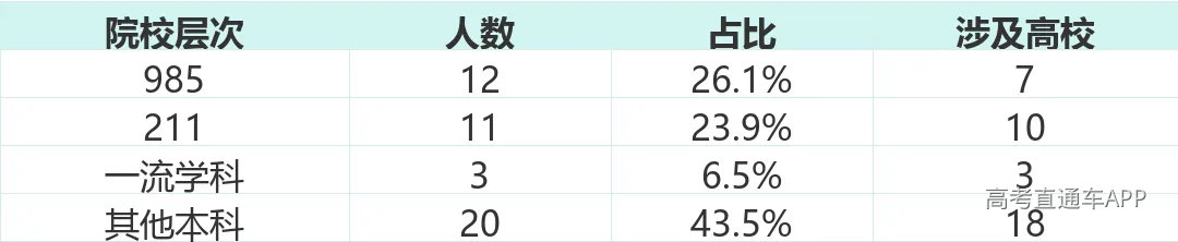 院校层次分布