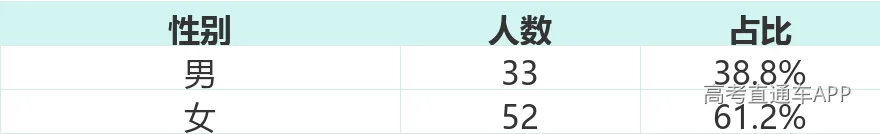 性别分布