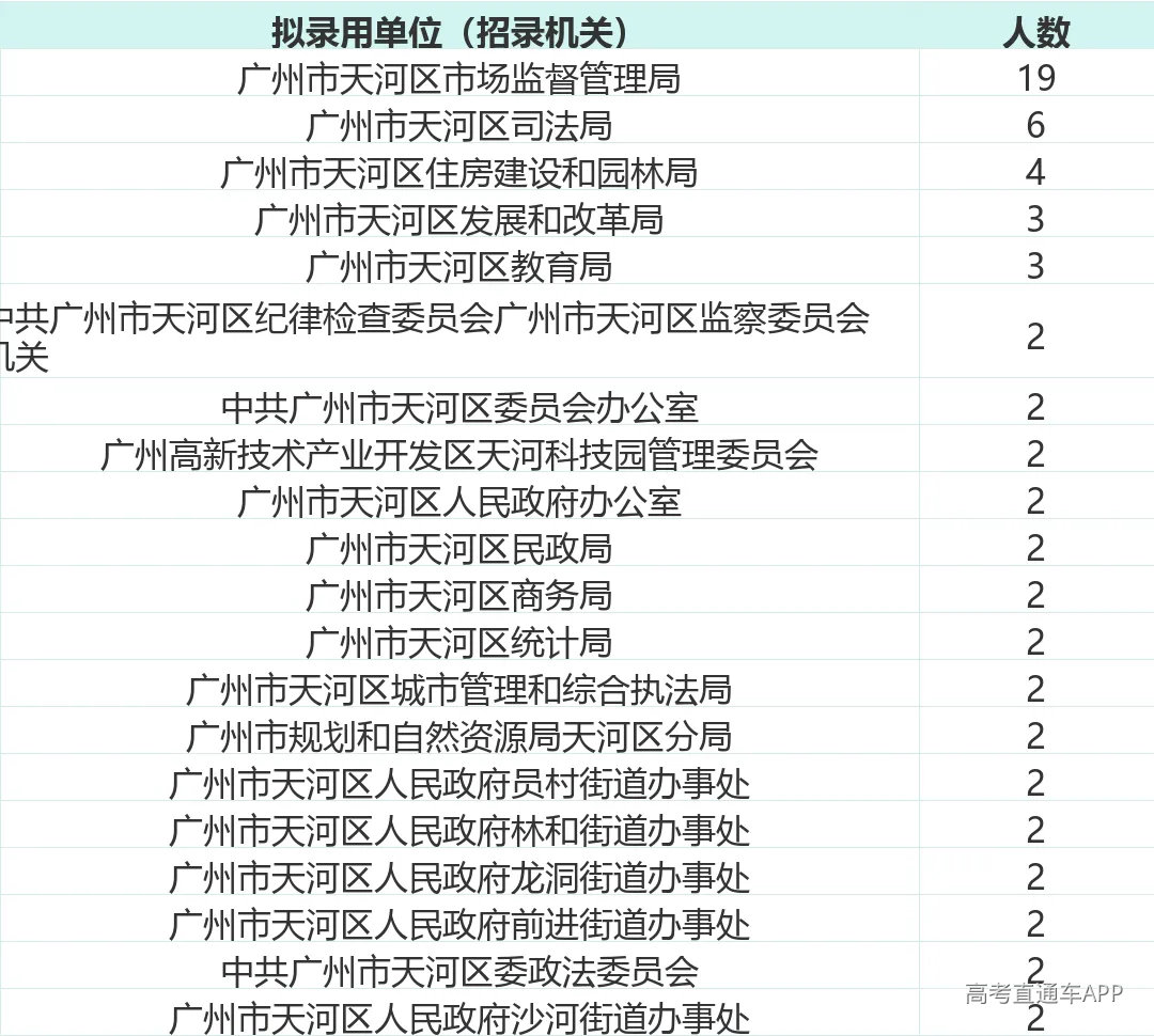 拟录用单位人数排名