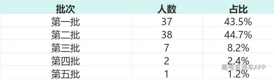 各批次人数分布