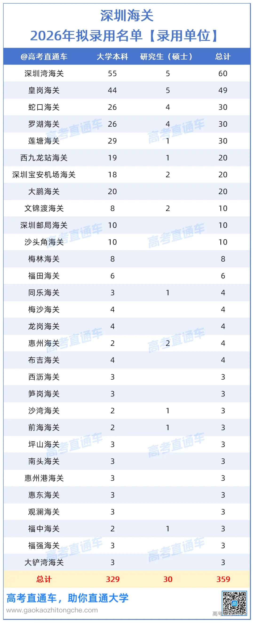 深圳海关2026年拟录用名单【广东院校】_单位.png