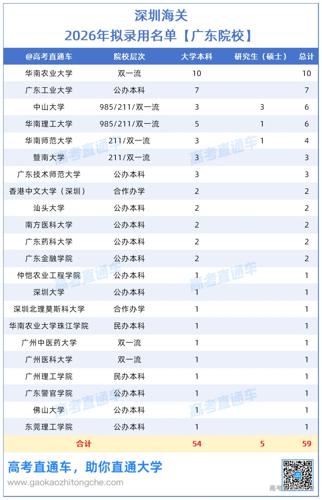 深圳海关2026年拟录用名单【广东院校】_广东院校.png