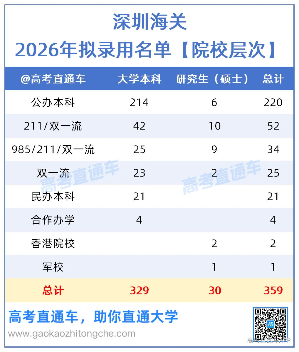 深圳海关2026年拟录用名单【广东院校】_院校层次.png