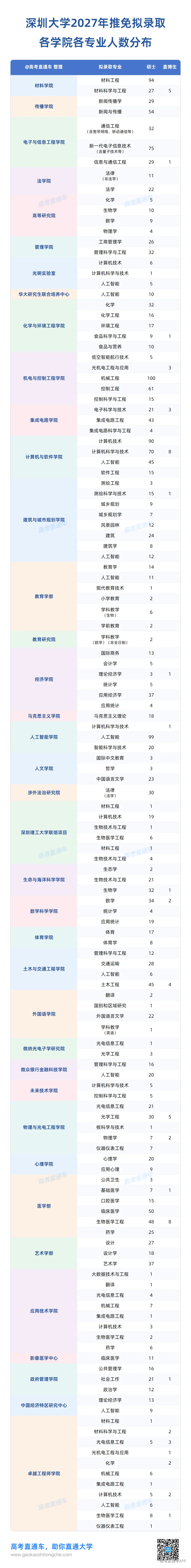 深圳大学2027年推免拟录取(分学院).png