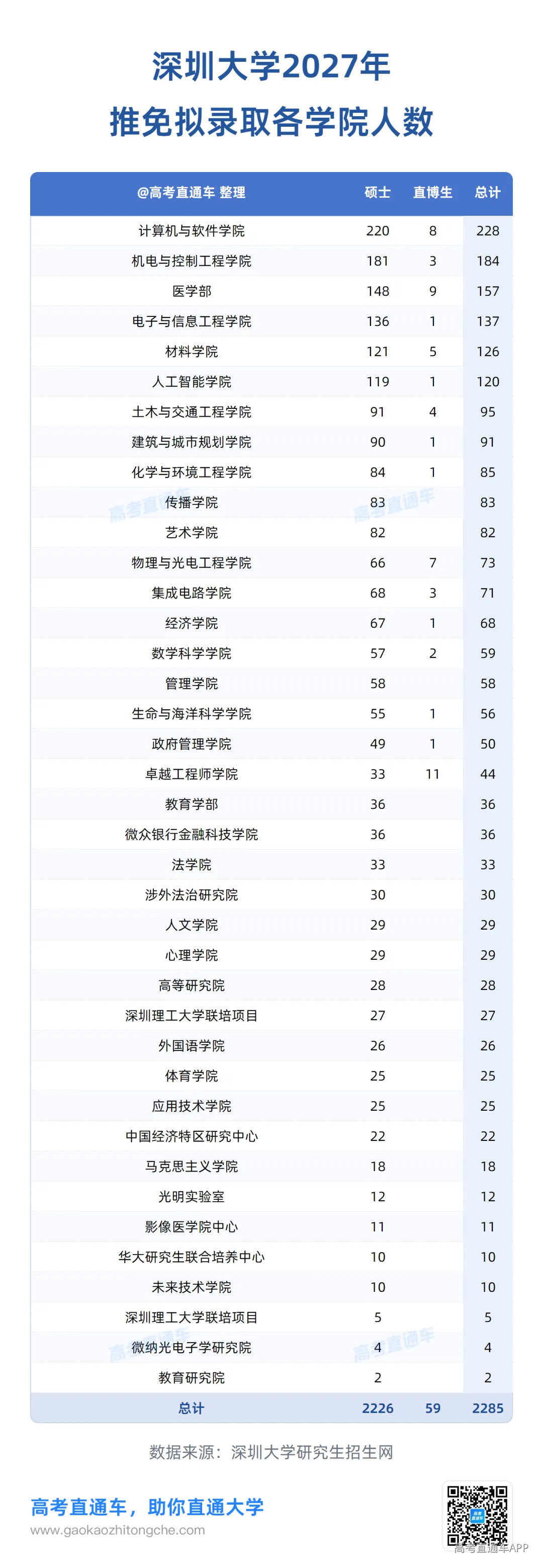 深圳大学2027年推免拟录取各学院人数.png