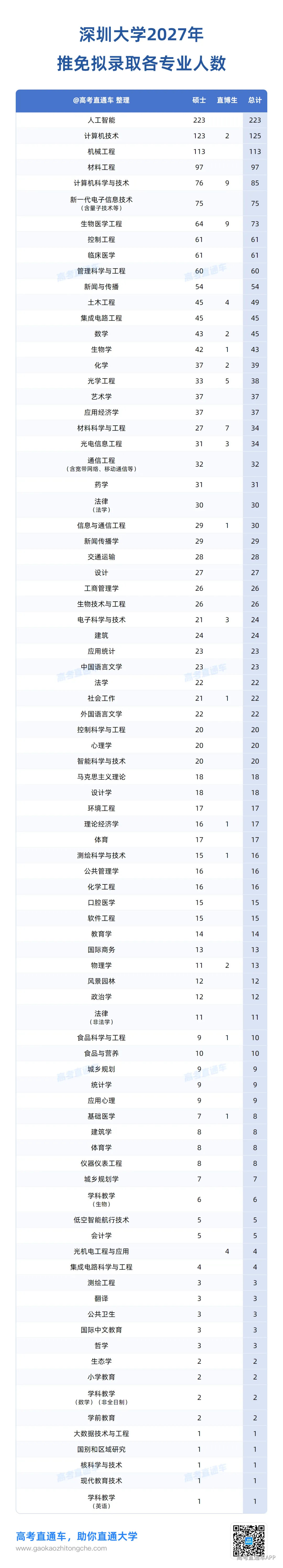 深圳大学2027年推免拟录取(分专业).png