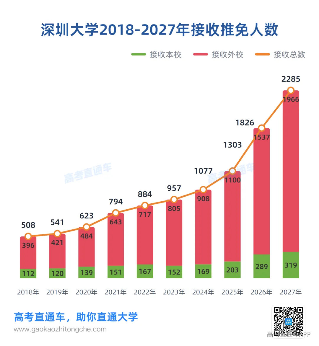 深圳大学2018-2027年接收推免人数.png
