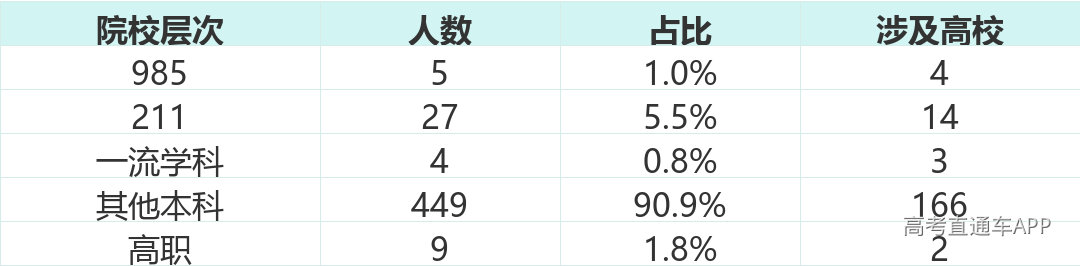 院校层次分布