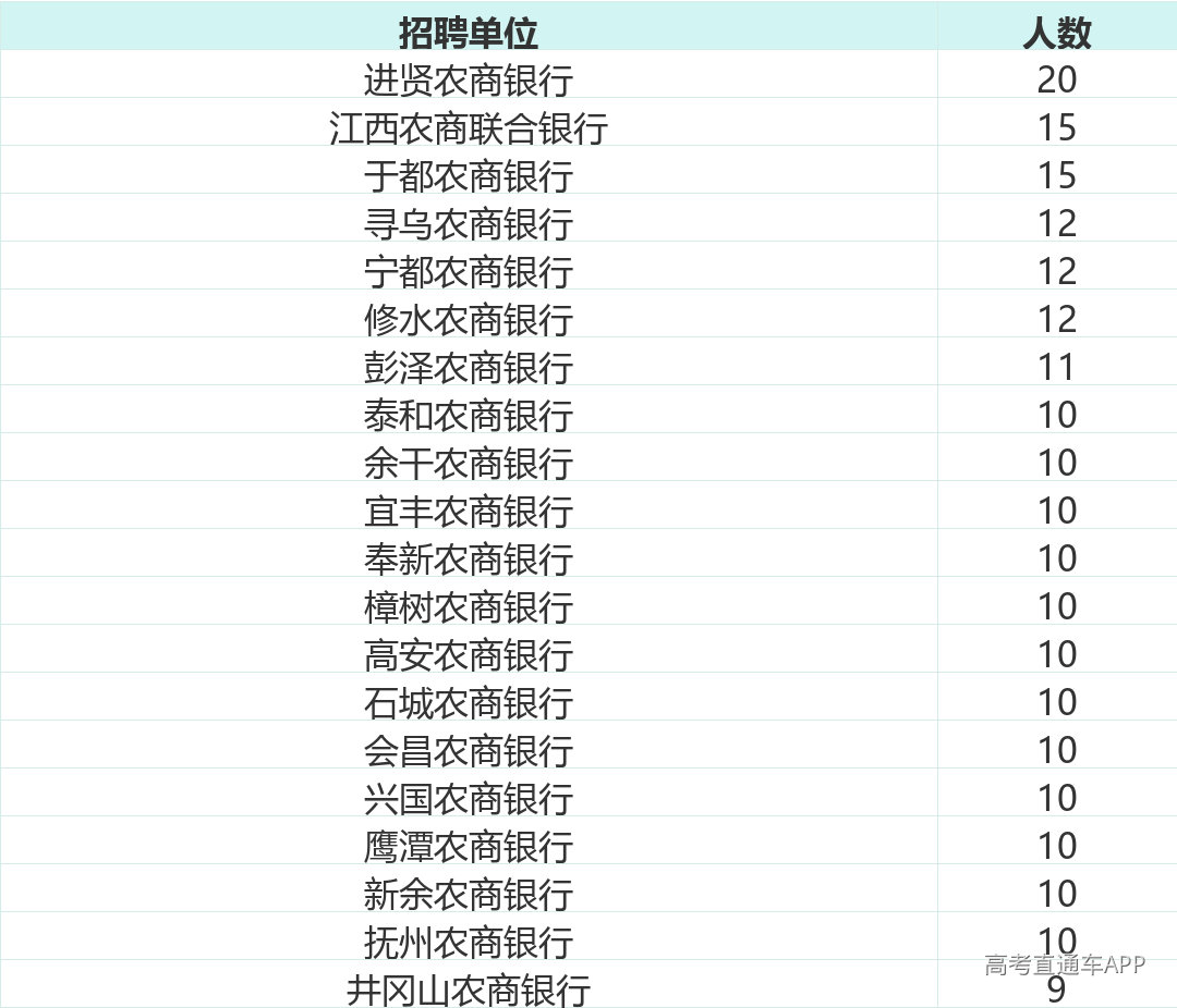 招聘单位人数排名