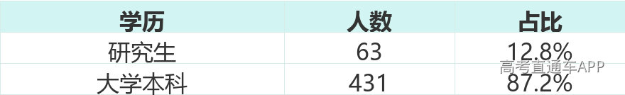 学历分布