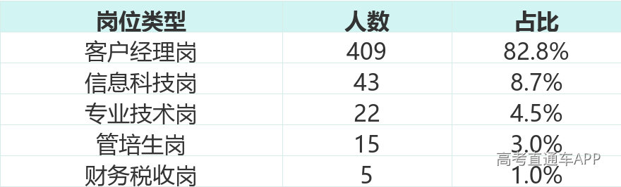 岗位类型分布
