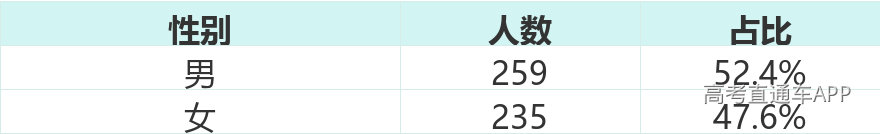 性别分布