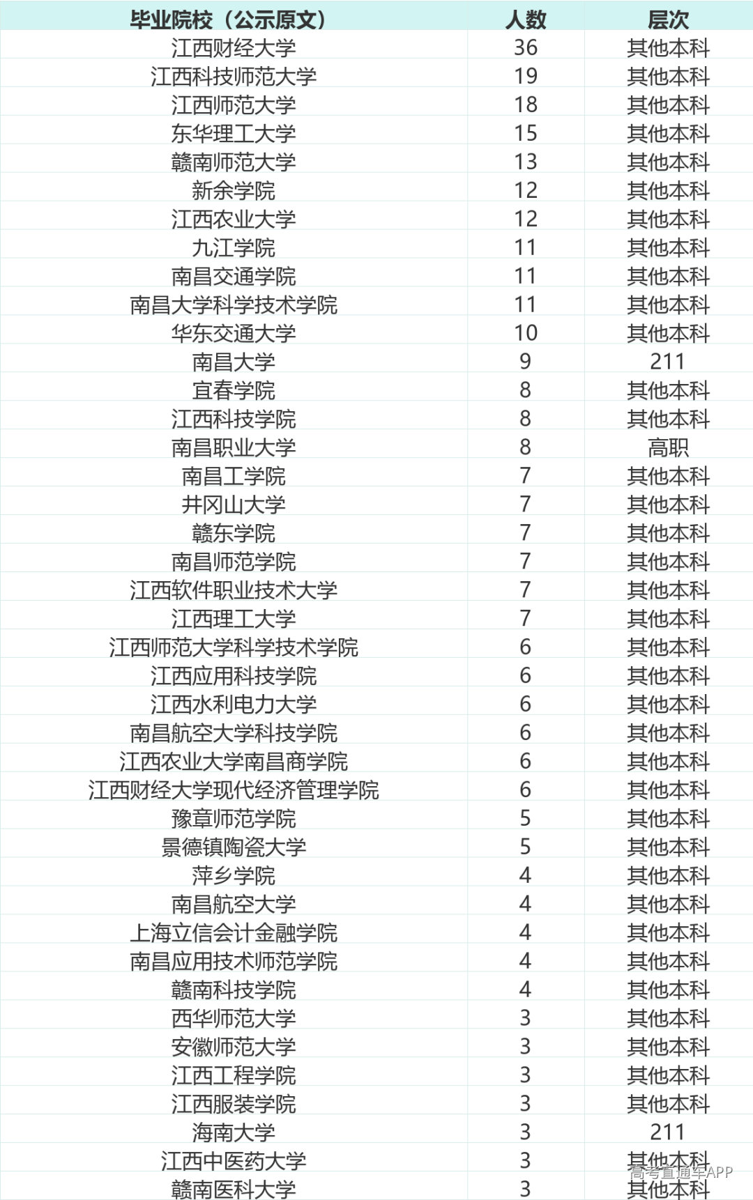 毕业院校人数排名