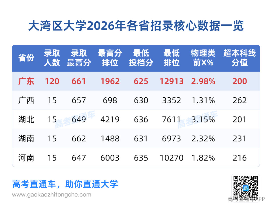 大湾区大学招录.png