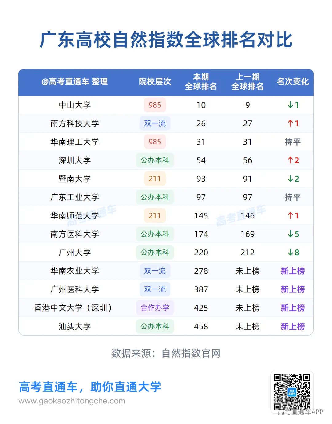 自然指数排名_广东_两期对比.png