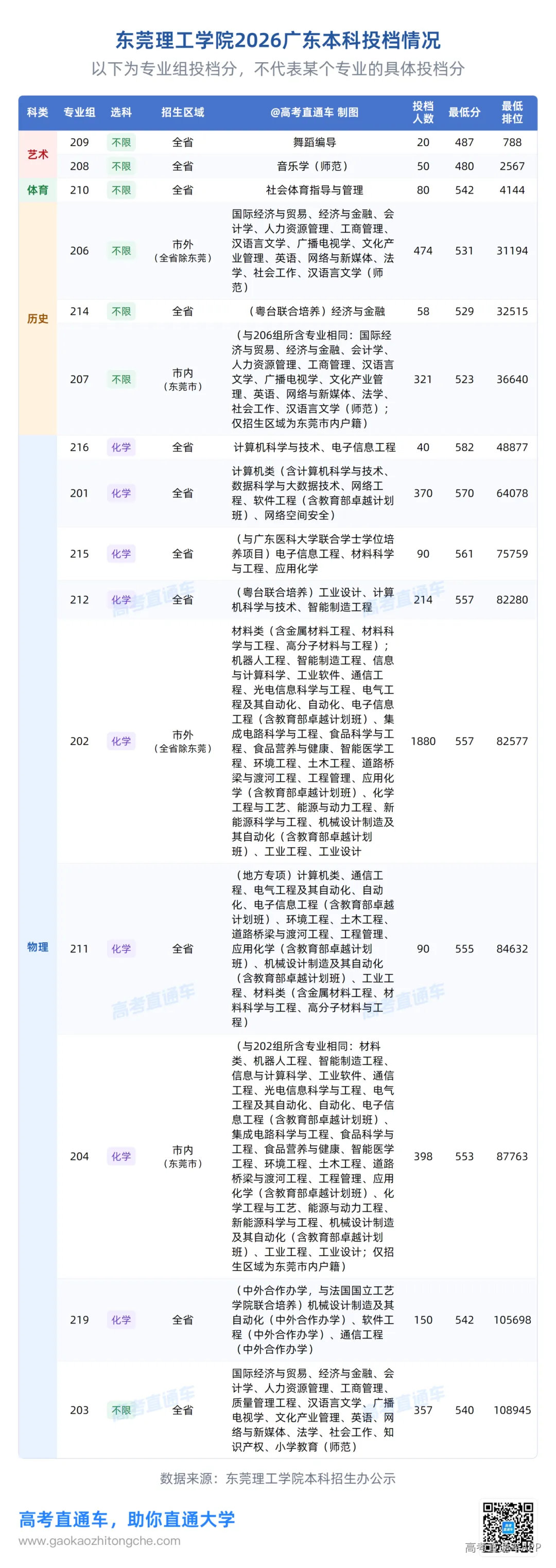 东莞理工学院2026广东本科投档.png