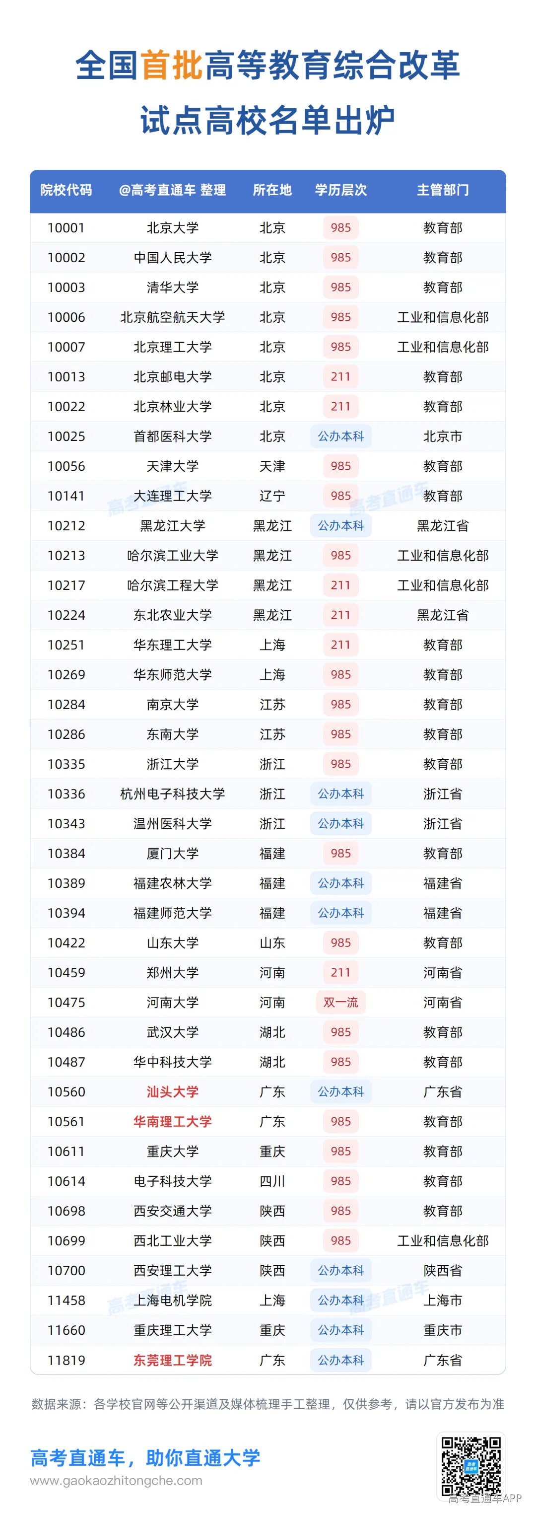 全国首批高等教育综合改革试点高校.png