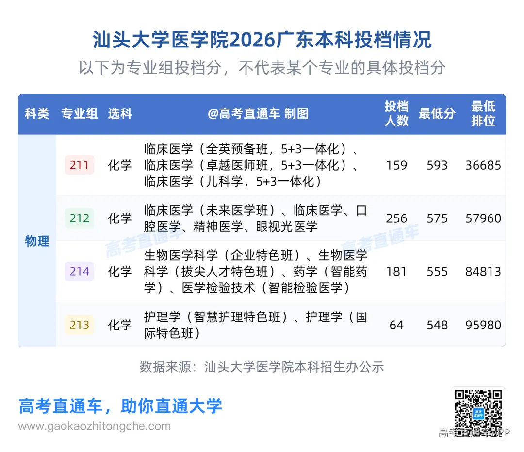 汕头大学医学院2026广东本科投档.png